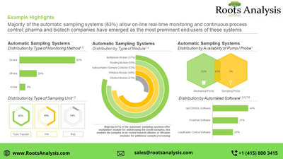 Automatic Sampling market Professional Survey Report by 2035