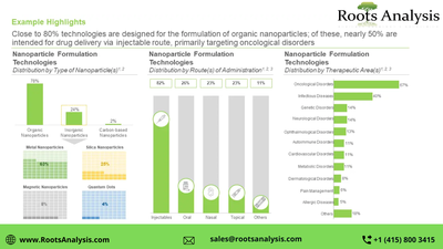 Latest news on  Nanoparticle Formulation market Research Report